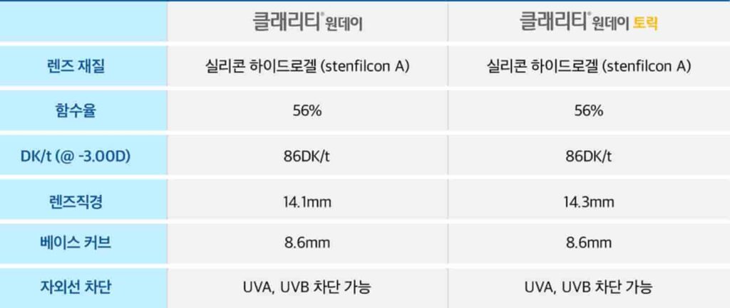 쿠퍼비전-클래리티-원데이렌즈