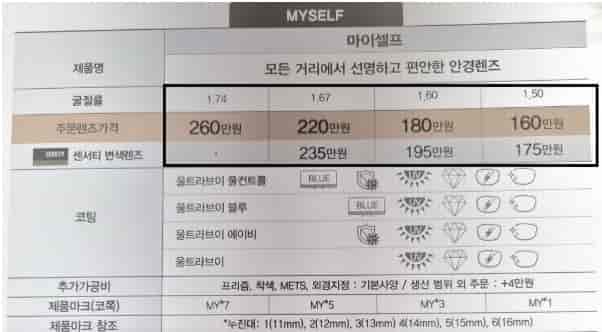 누진다초점렌즈-원리